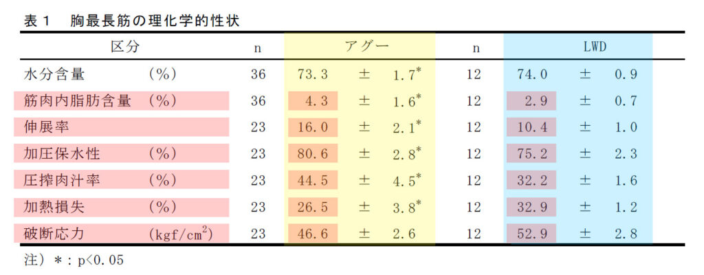 アグーブランド豚と三元豚との比較データ