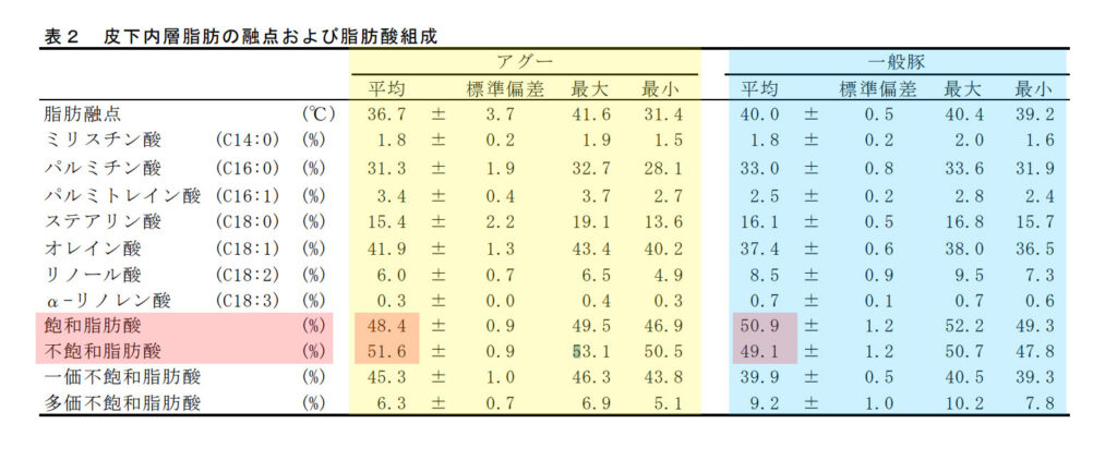 アグーと一般豚との脂肪酸比較