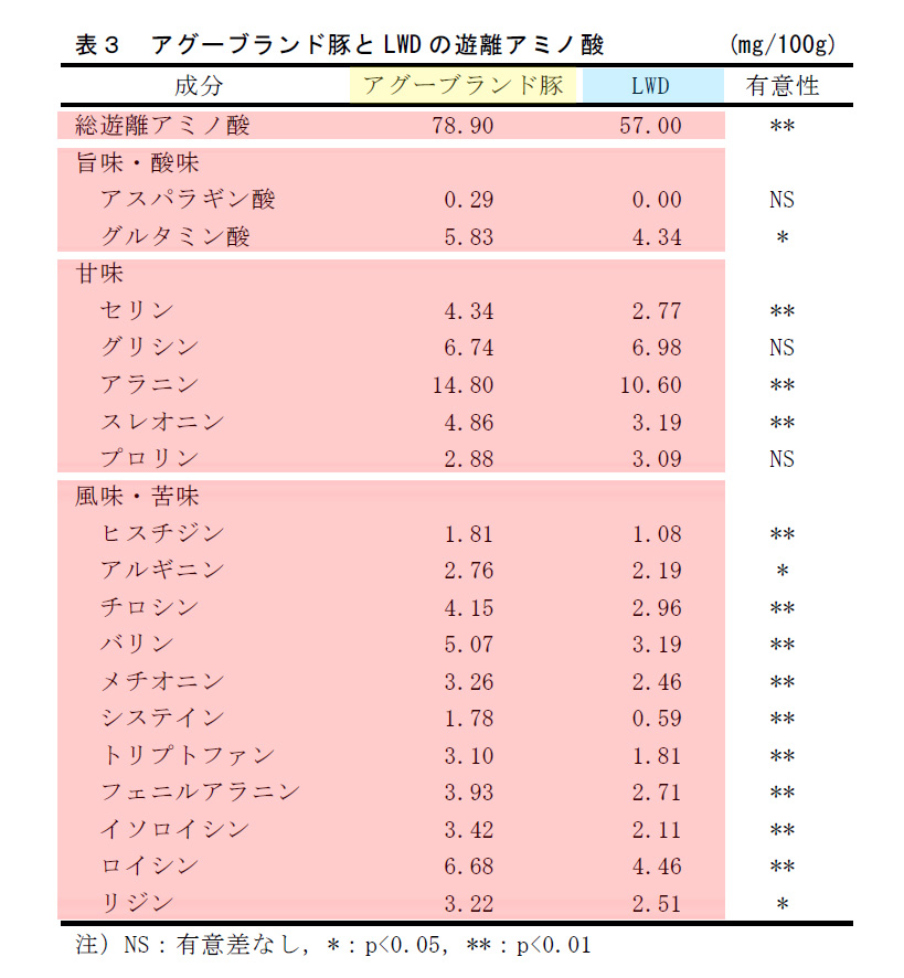 アグーとLWDとの遊離アミノ酸比較